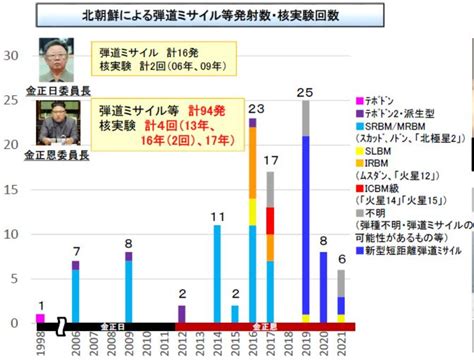 北朝鮮 弾道ミサイル発射回数